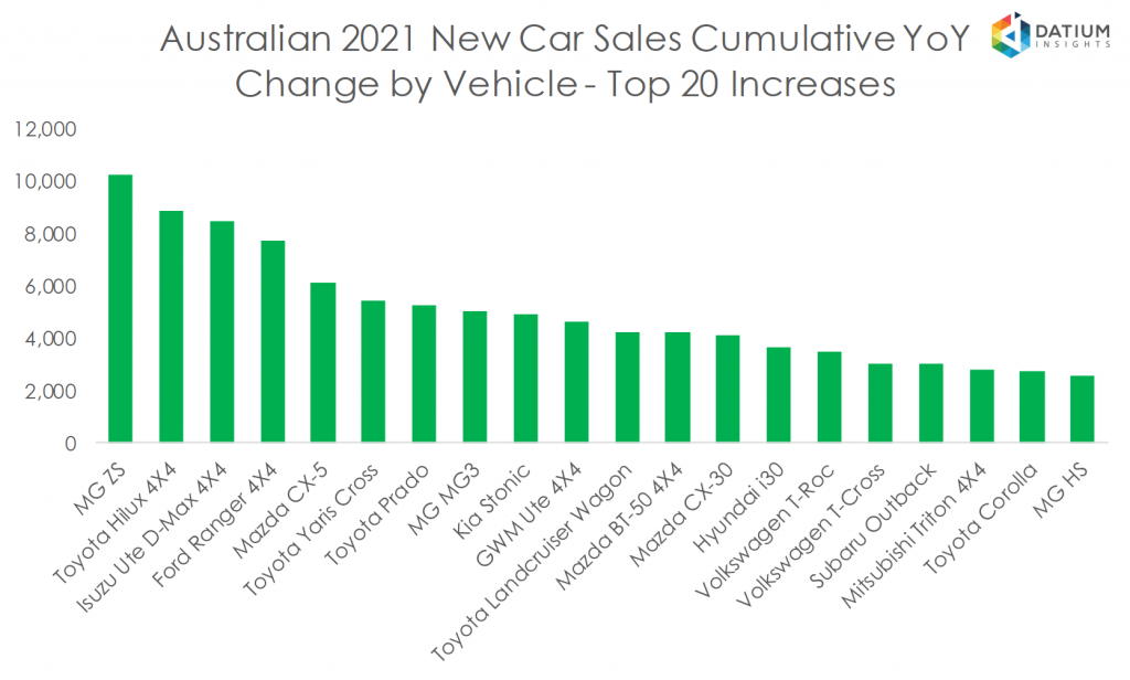 Australian 2020 New Car Sales Cumulative YoY Change by Vehicle - Top 20 Increases