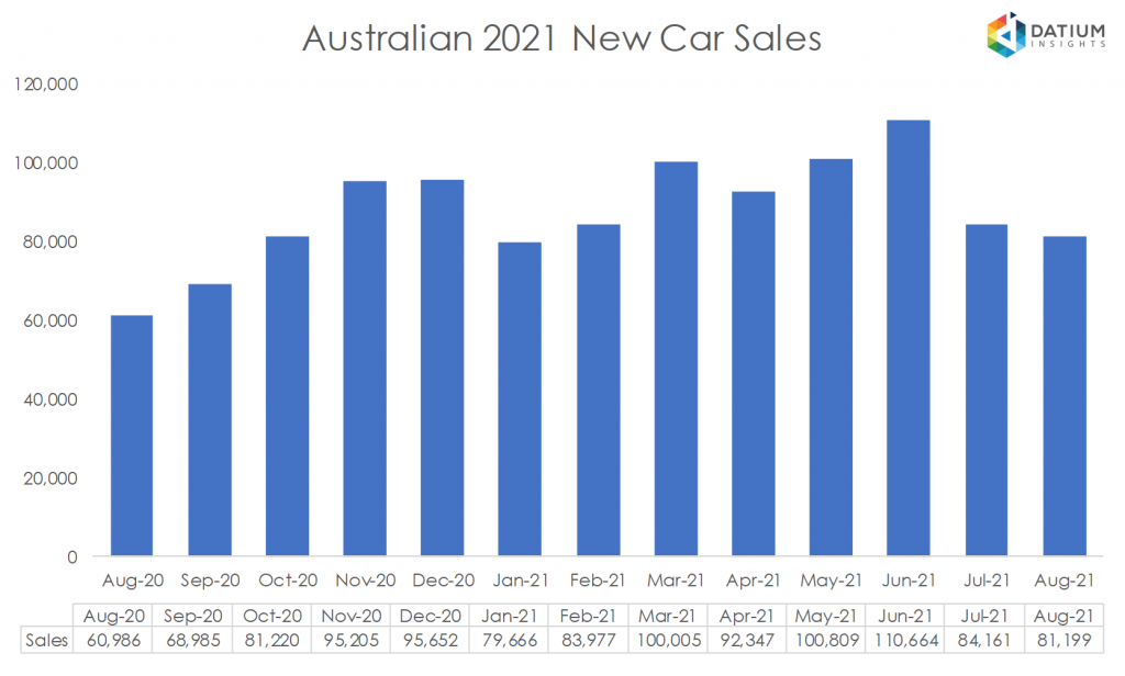 Australian 2020 New Car Sales