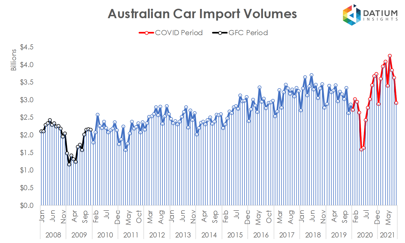 Global Car Production, Sales and Exports October 2021 Datium Insights