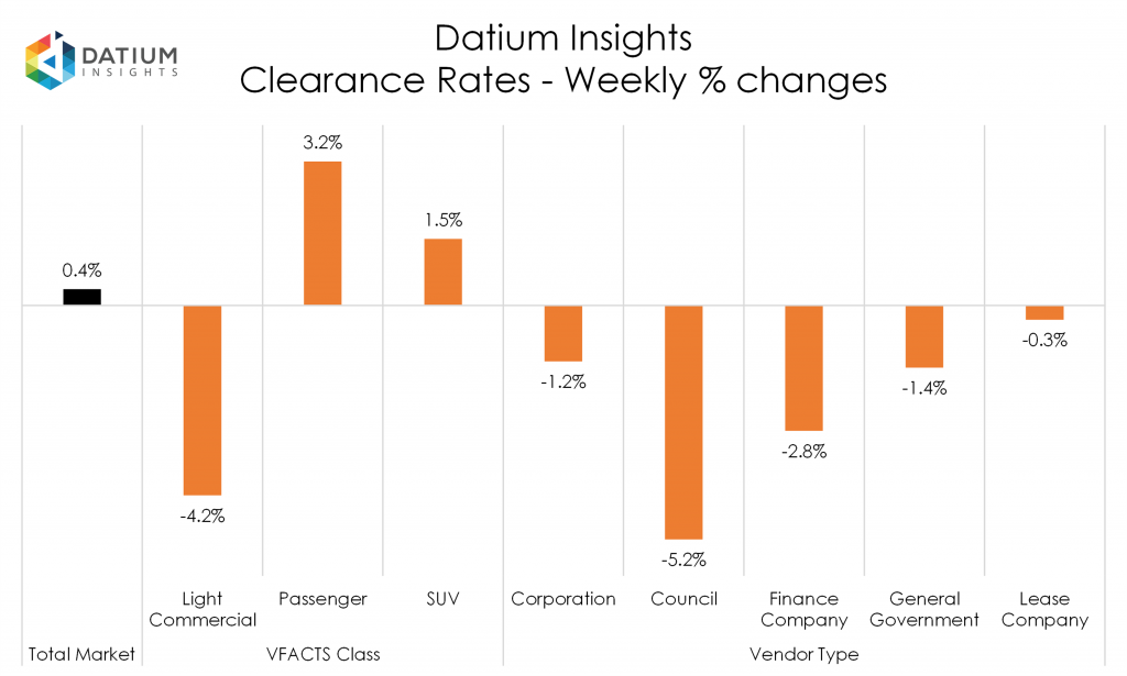 Weekly Clearance Rate Changes