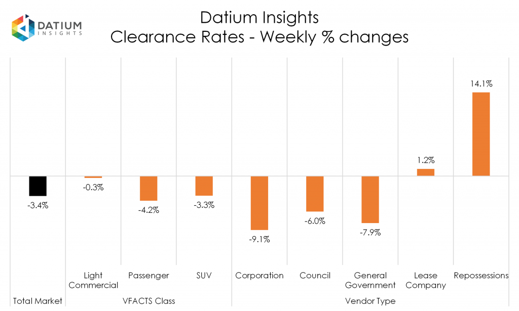 Weekly Clearance Rate Changes