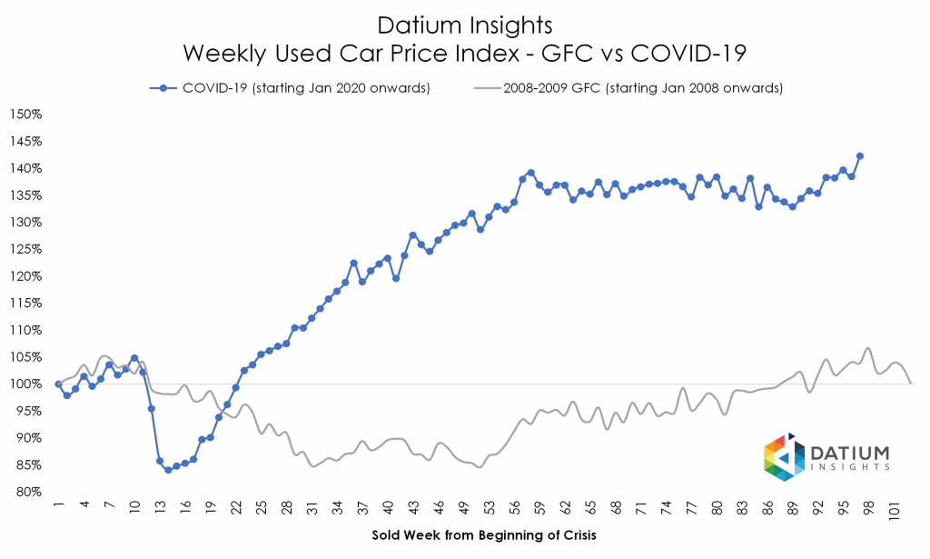 Price Index COVID-19 versus GFC