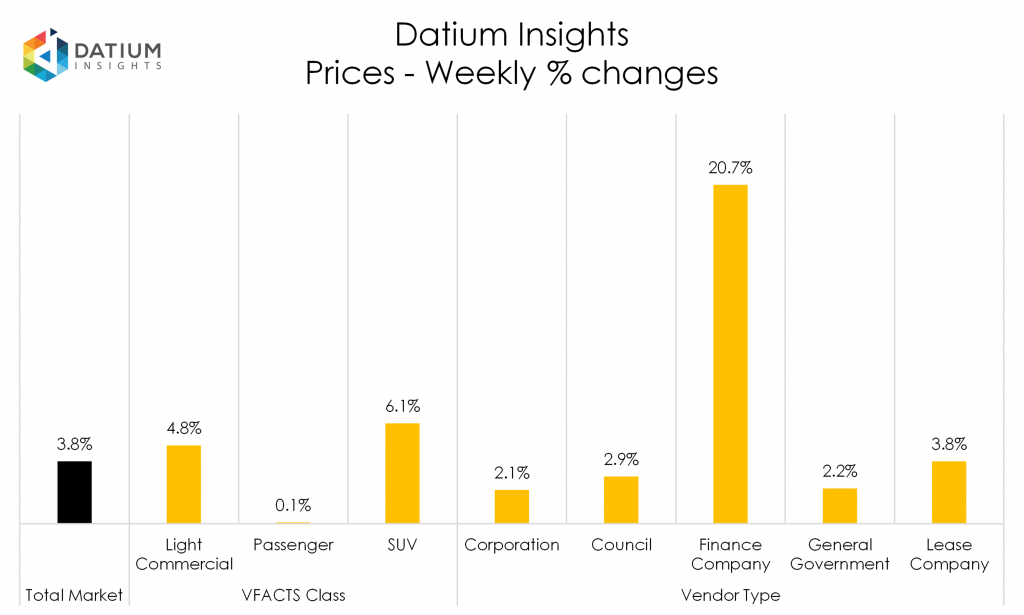 Weekly Price Changes