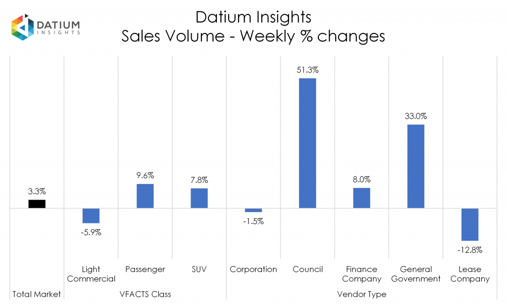 Weekly Sales Volume Changes