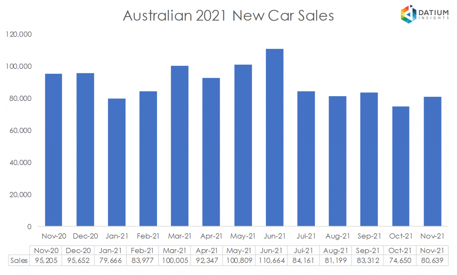 VFACTS New Car Sales Insights November 2021 Datium Insights
