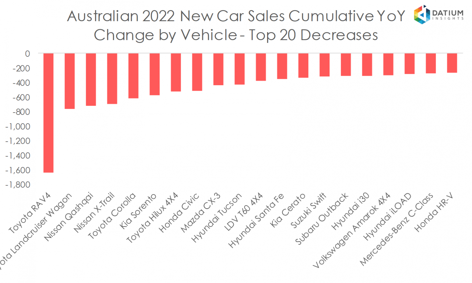 VFACTS New Car Sales Insights January 2022 Datium Insights