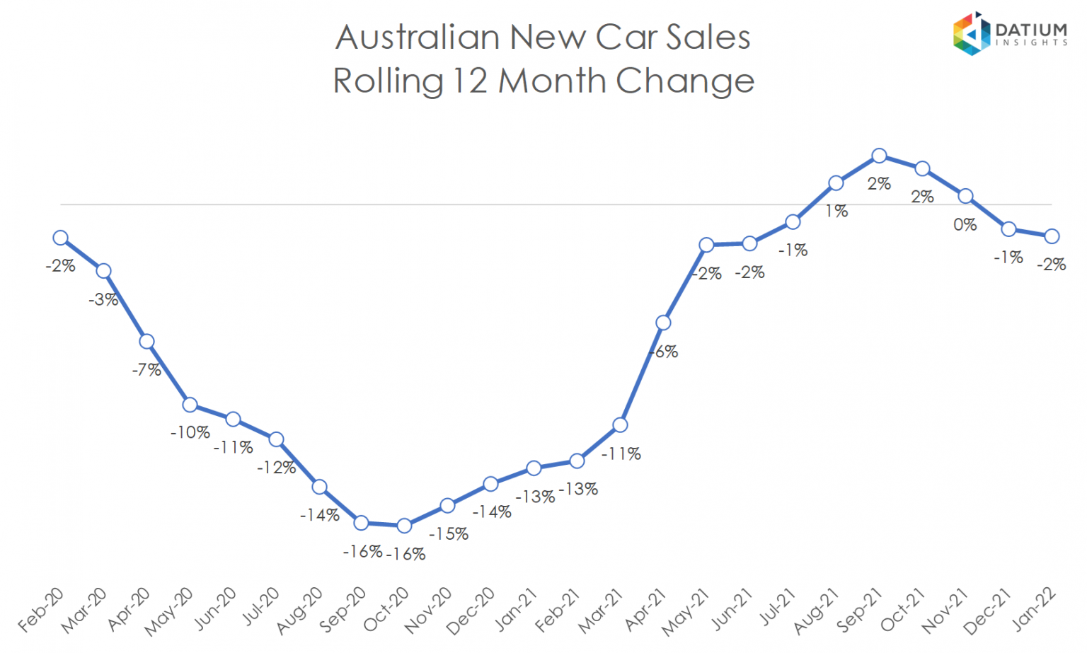 VFACTS New Car Sales Insights January 2022 Datium Insights