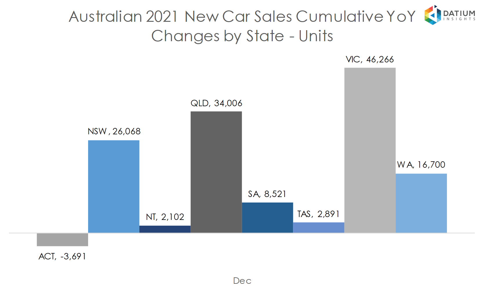 VFACTS New Car Sales Insights December 2021 Datium Insights