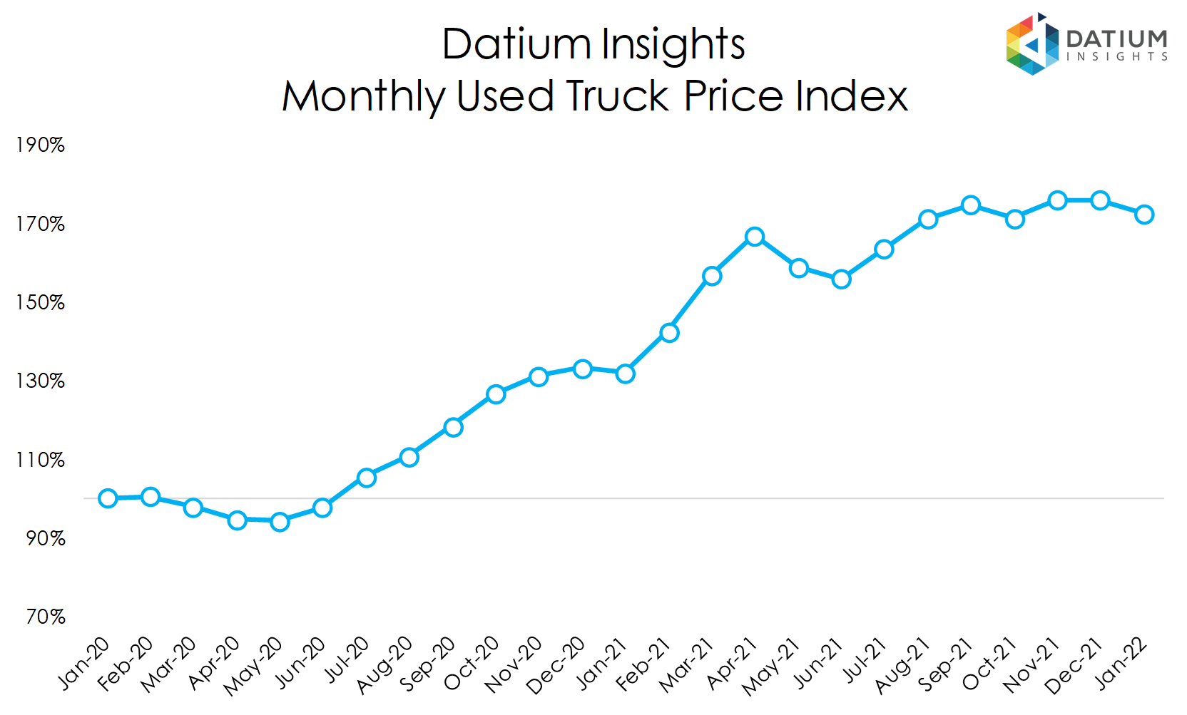 Monthly Truck & Equipment Update January 2022 Datium Insights