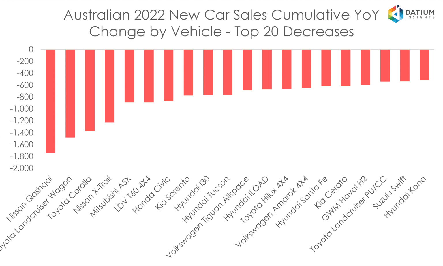 VFACTS New Car Sales Insights February 2022 Datium Insights