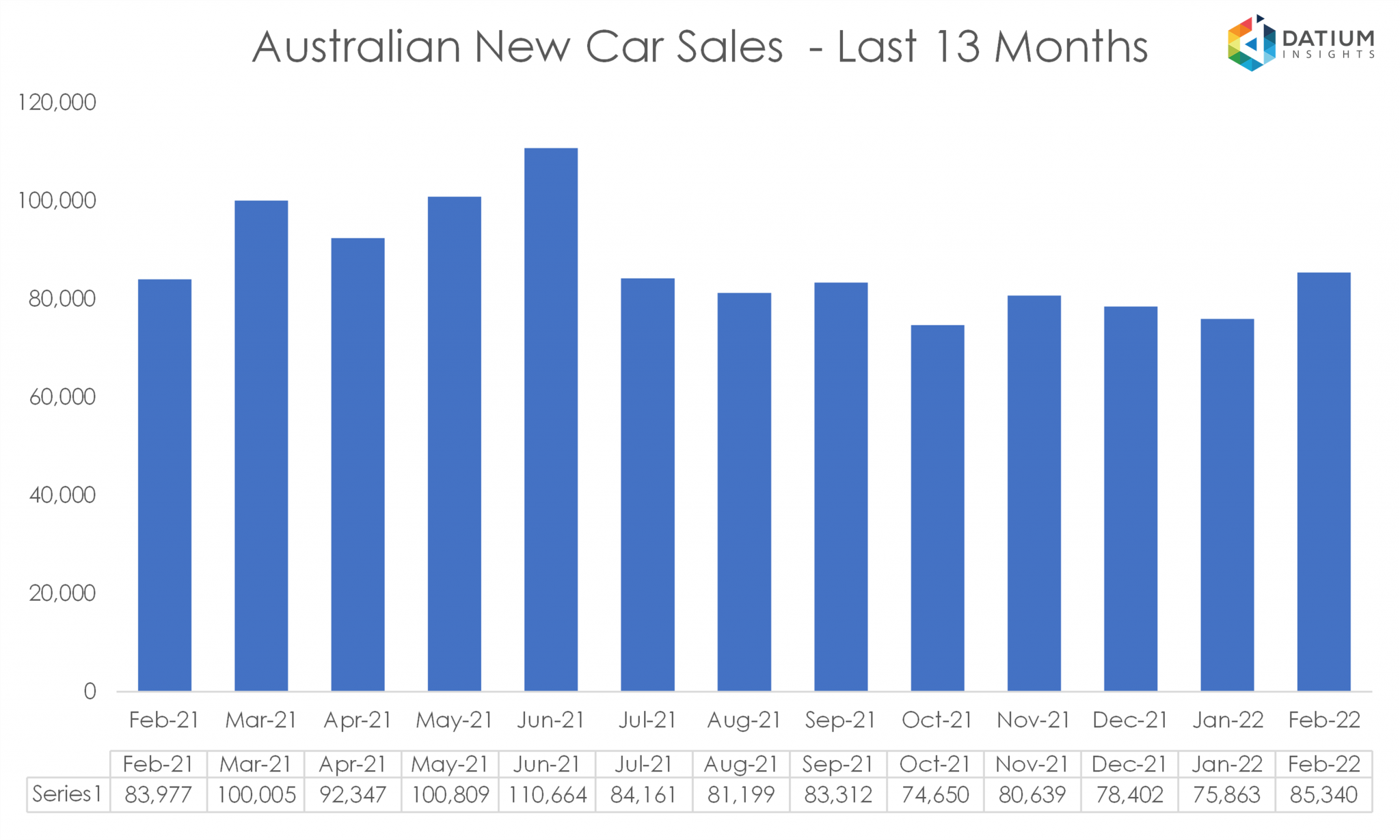 VFACTS New Car Sales Insights February 2022 Datium Insights