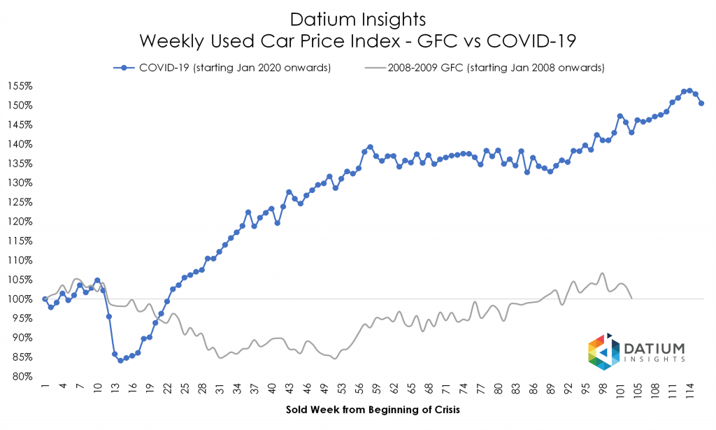Weekly Used Car Price Index COVID-19 versus GFC