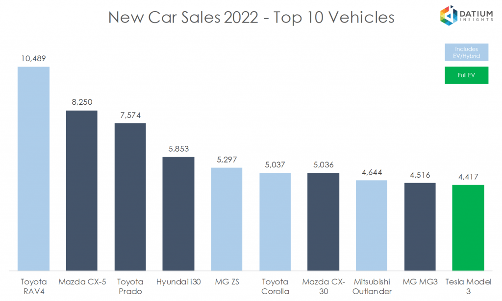 This image has an empty alt attribute; its file name is AU-Top-10-Sales-EV-Related-1024x615.png