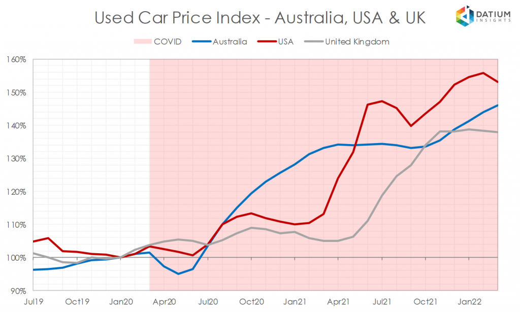 This image has an empty alt attribute; its file name is Global-Used-Car-Price-Indices-1-1024x615.png