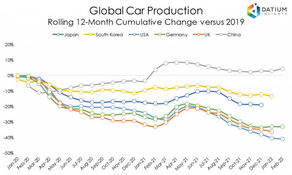 This image has an empty alt attribute; its file name is Global_Car_Production_20220414-1024x615.png