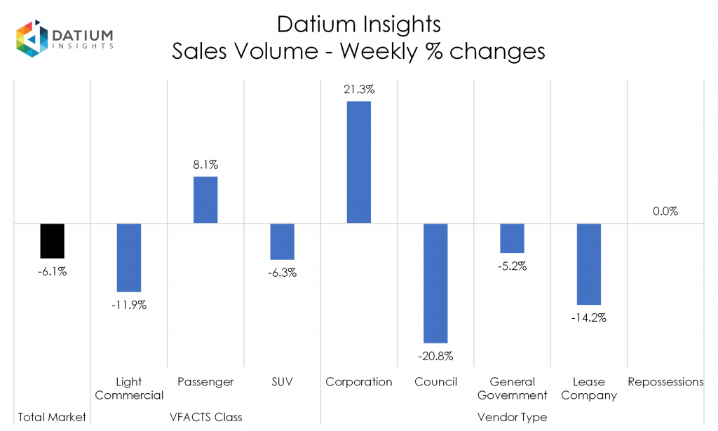 Weekly Used Car Sales Volume Changes