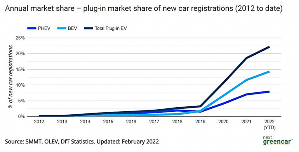 This image has an empty alt attribute; its file name is UK-EV-Sales1-1024x520.png