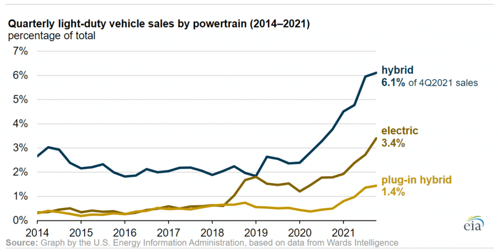 This image has an empty alt attribute; its file name is US-EV-Sales-1024x520.png