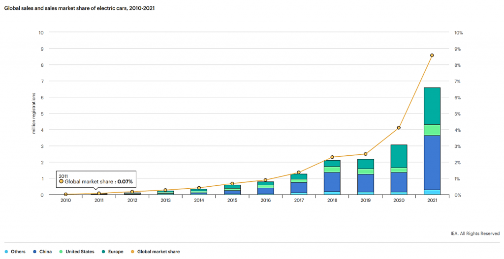 This image has an empty alt attribute; its file name is global-sales-and-sales-market-share-of-electric-cars-2010-2021-1-1024x527.png
