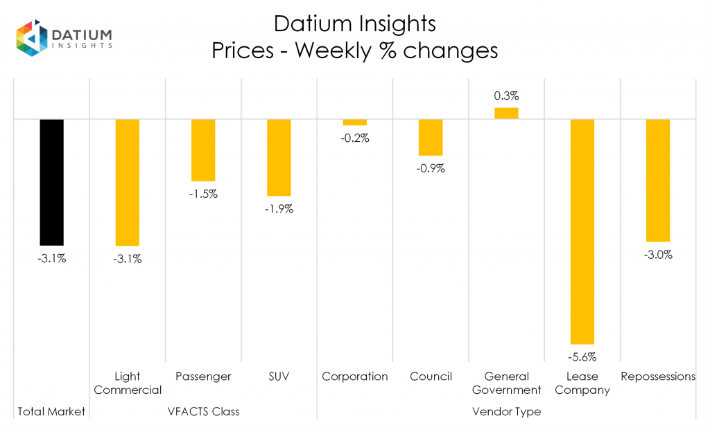 Weekly Price Changes