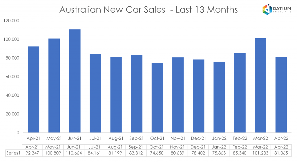 Australian New Car Sales - Last 13 Months