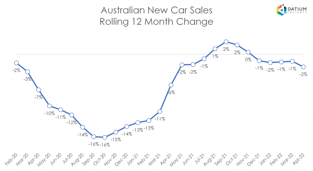 Australian New Car Sales - Rolling 12 Month Change