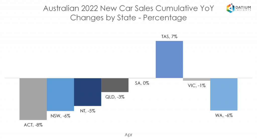Australian 2022 New Car Sales - Cumulative YoY Changes by State (Percentage)