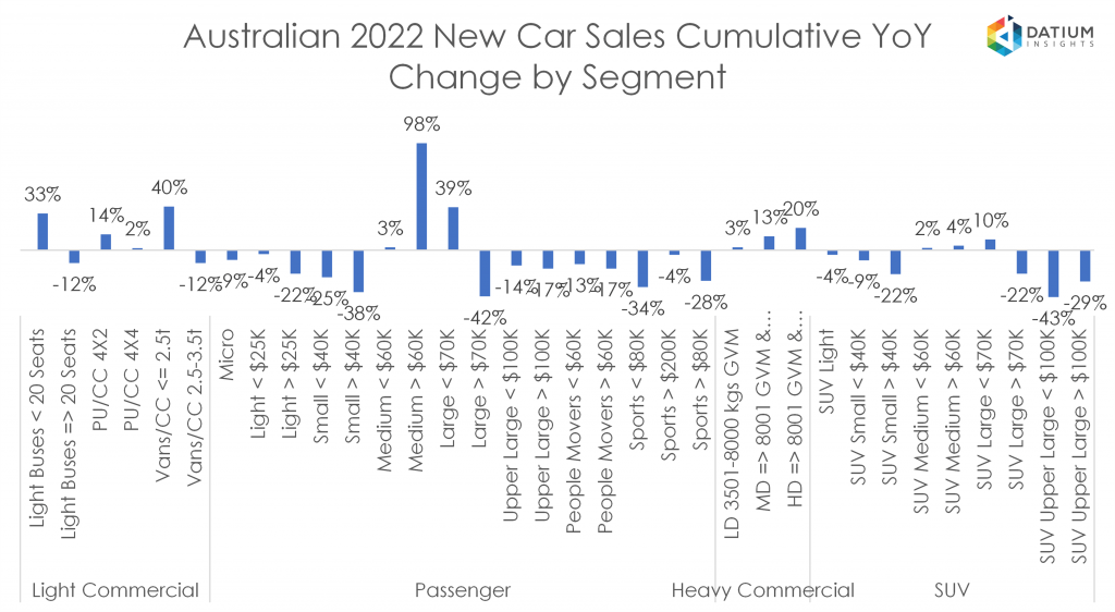 Australian 2022 New Car Sales - Cumulative YoY Changes by Segment