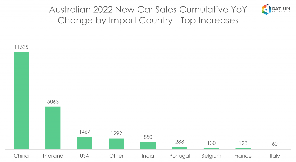 Australian 2022 New Car Sales - Cumulative YoY Changes by Import Country - Top Increases