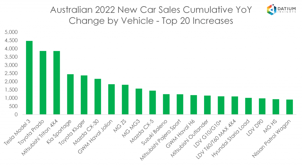 Australian 2022 New Car Sales - Cumulative YoY Changes by Vehicle - Top 20 Increases