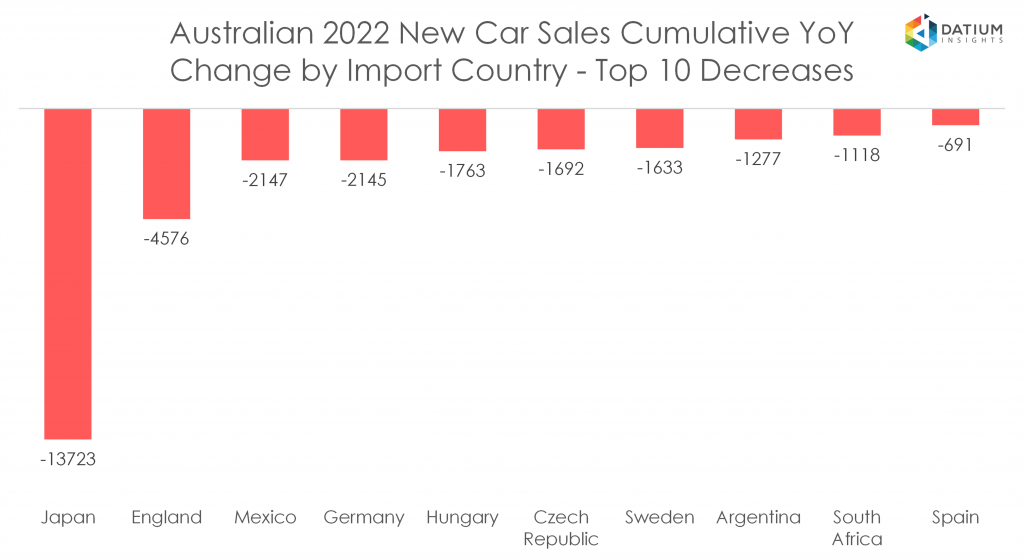 Australian 2022 New Car Sales - Cumulative YoY Changes by Import Country - Top Decreases