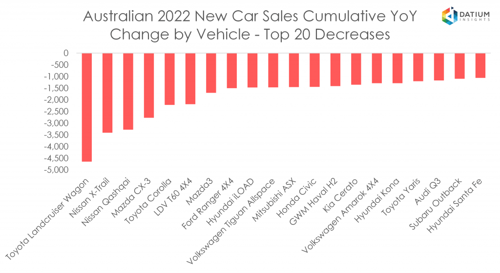 Australian 2022 New Car Sales - Cumulative YoY Changes by Vehicle - Top 20 Decreases