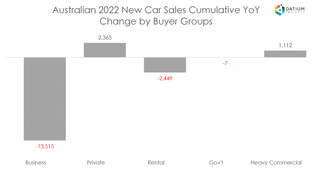 Australian 2022 New Car Sales - Cumulative YoY Changes by Buyer Group