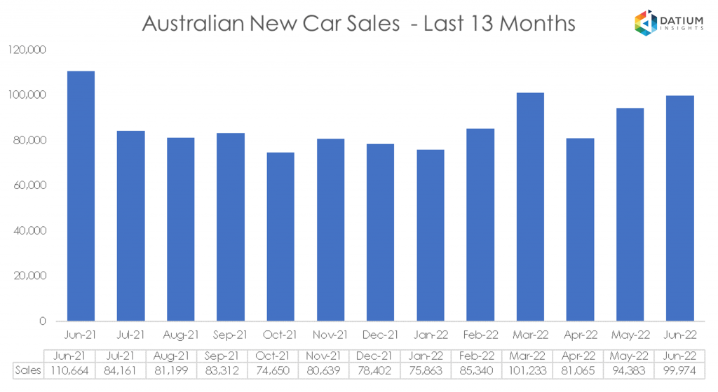 VFACTS New Car Sales Insights June 2022 Datium Insights