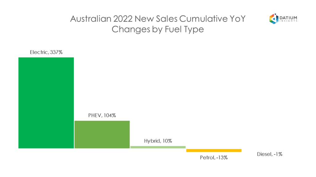 VFACTS New Car Sales Insights June 2022 Datium Insights