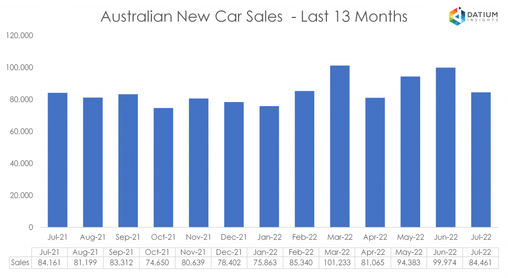 VFACTS New Car Sales Insights July 2022 Datium Insights