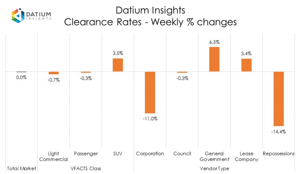 Weekly Clearance Rate Changes