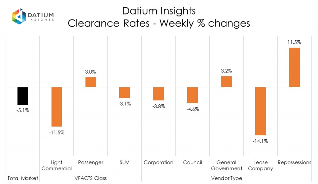 Weekly Clearance Rate Changes