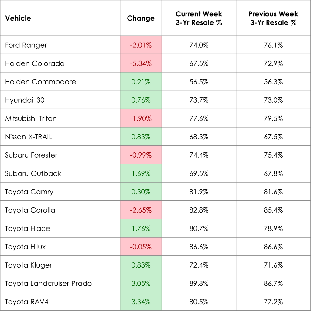 Weekly Prices Changes for Top Models