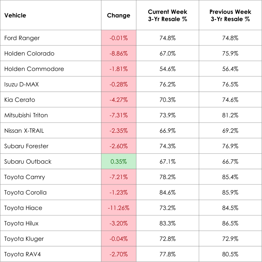 Weekly Prices Changes for Top Models