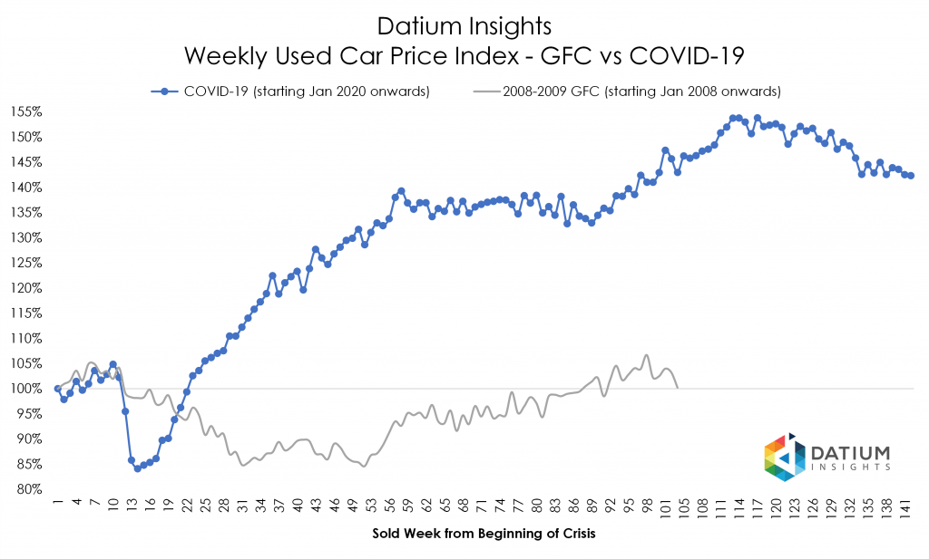 Price Index COVID-19 versus GFC