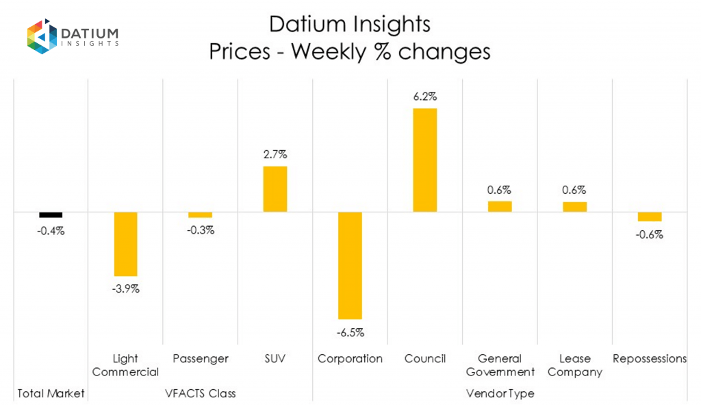 Weekly Price Changes