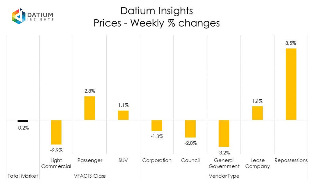 Weekly Price Changes