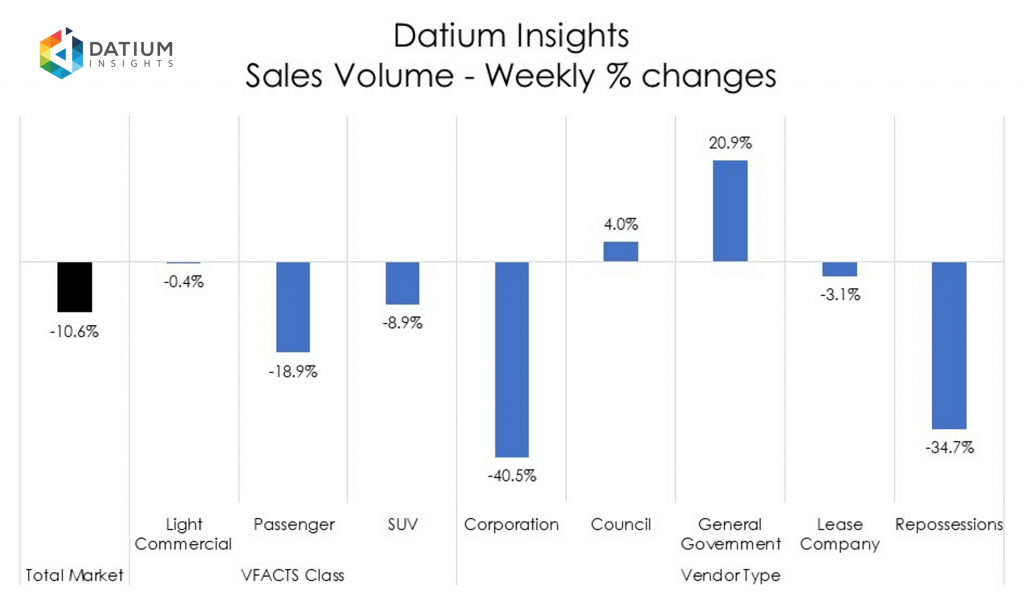 Weekly Sales Volume Changes