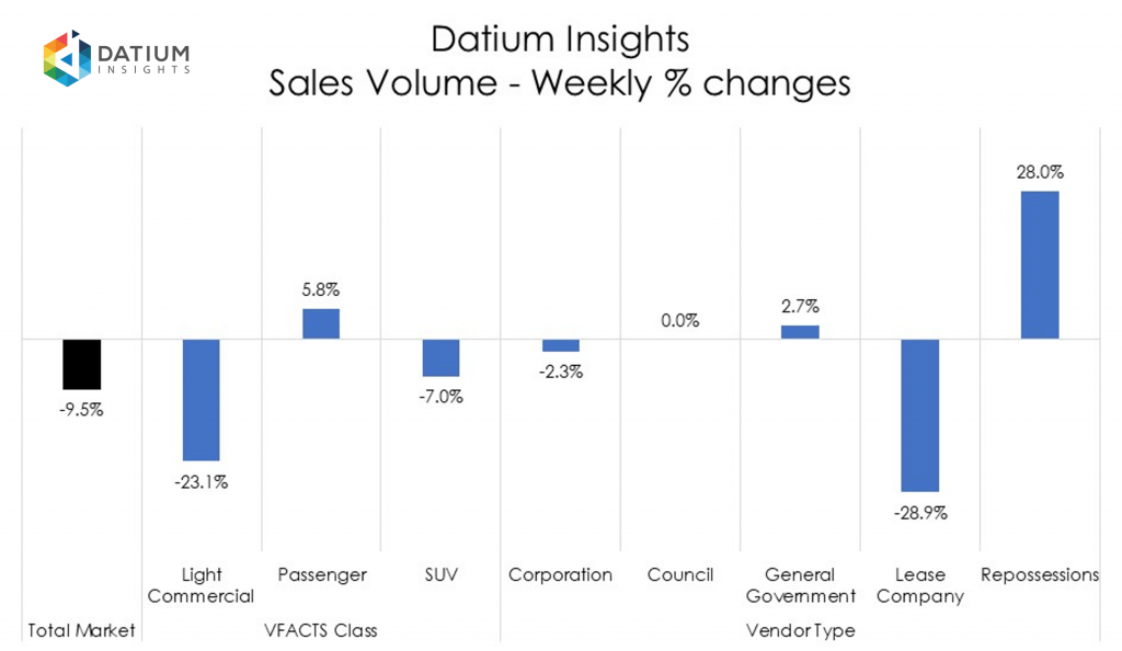 Weekly Sales Volume Changes