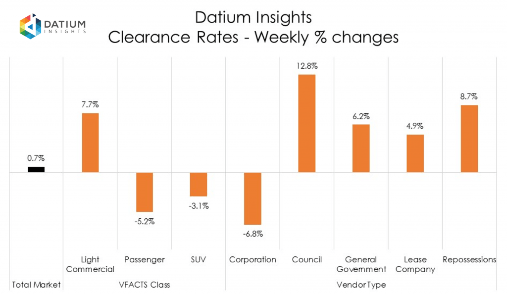 Weekly Clearance Rate Changes