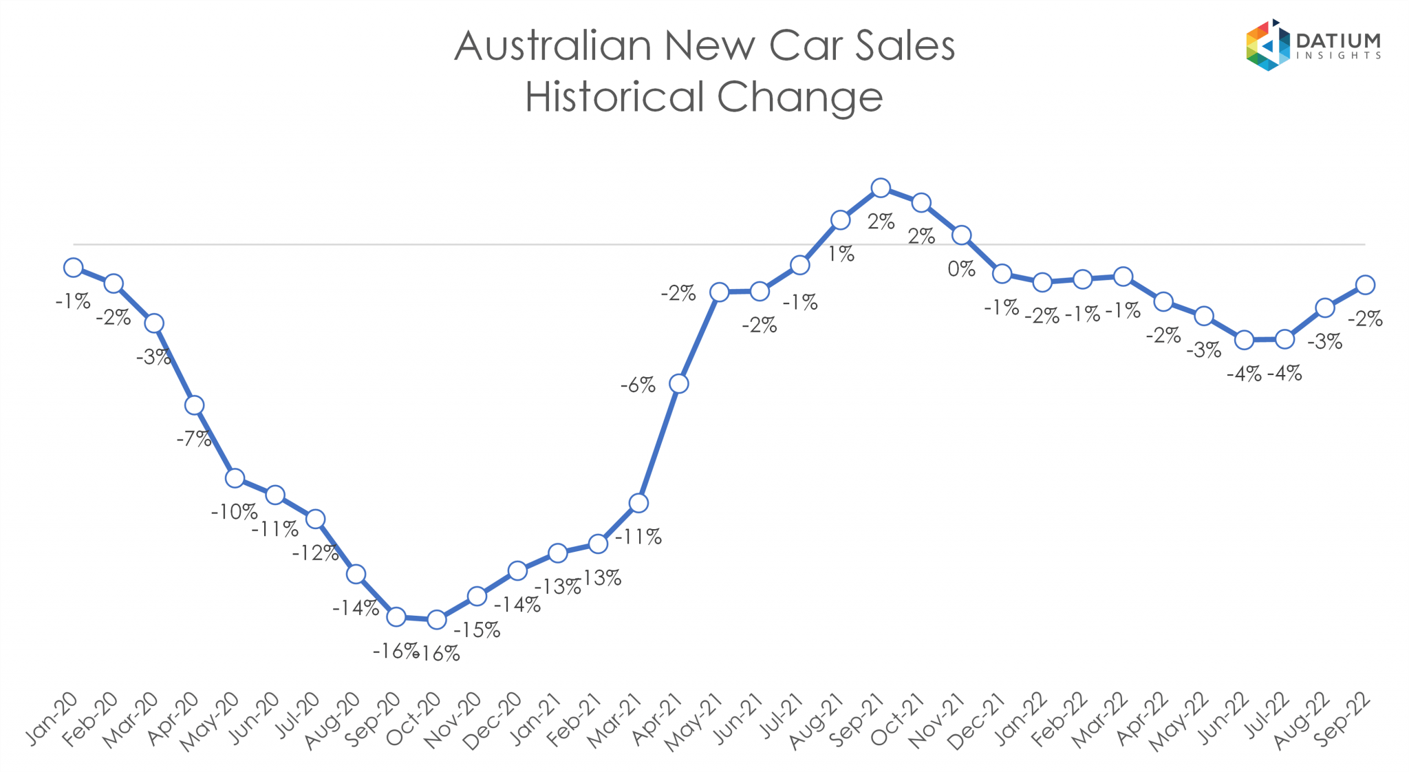 VFACTS New Car Sales Insights September 2022 Datium Insights