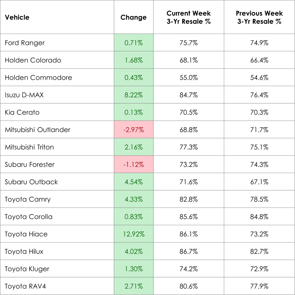 Weekly Prices Changes for Top Models