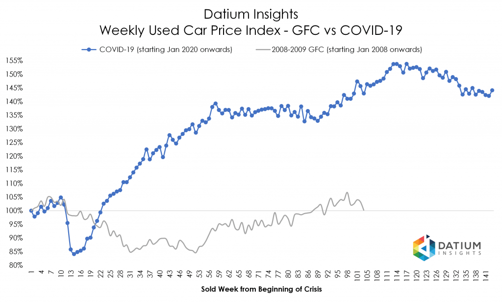 Price Index COVID-19 versus GFC