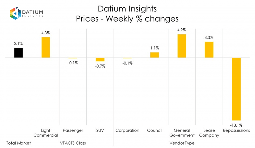 Weekly Price Changes